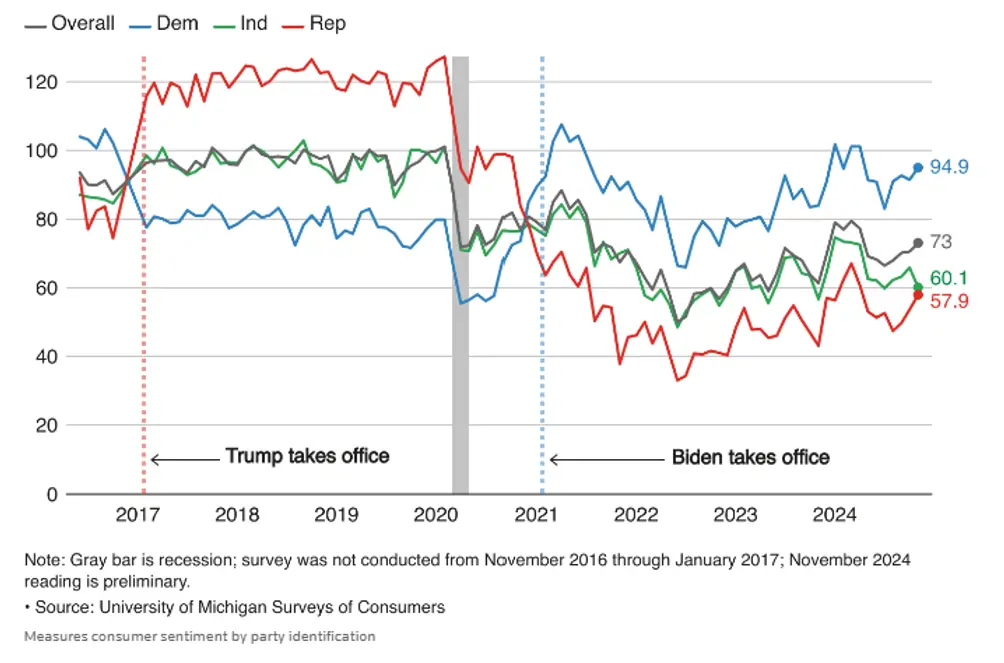 Consumer Sentiment