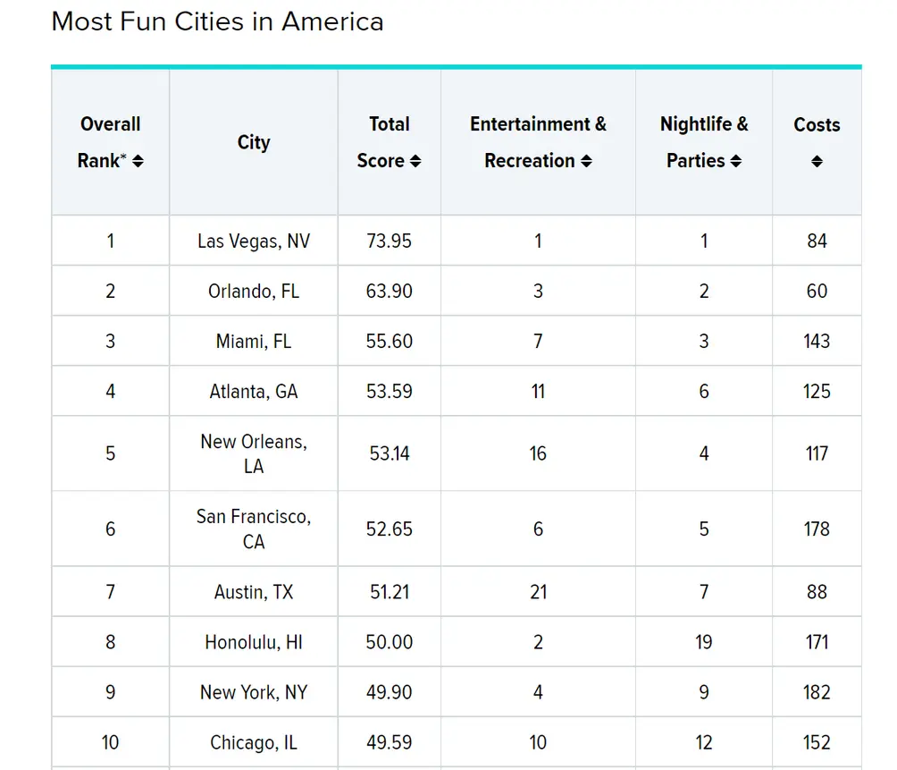 Most fun cities