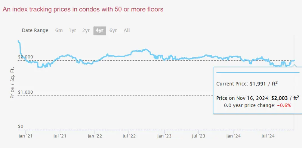 High-Rise Index data