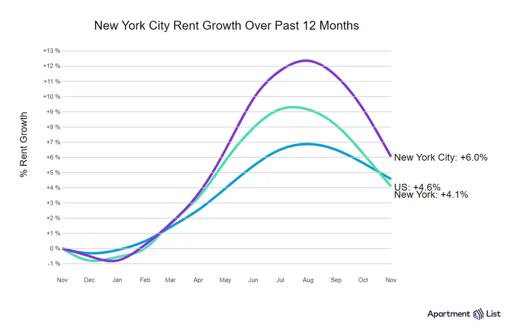 NYC rent growth