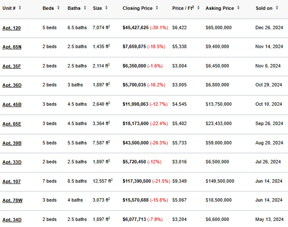 Billionaires' Row closings