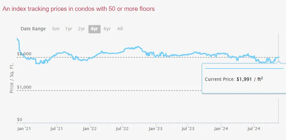 High-Rise Index data