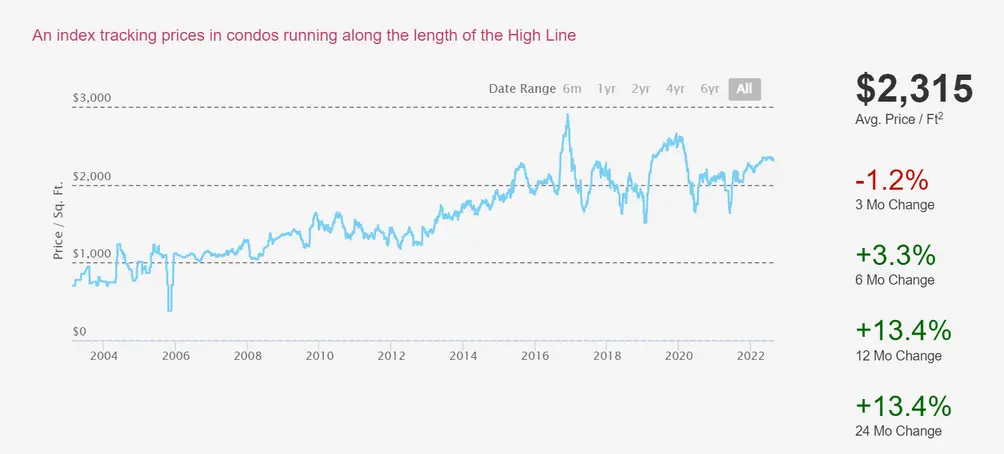 High Line Index