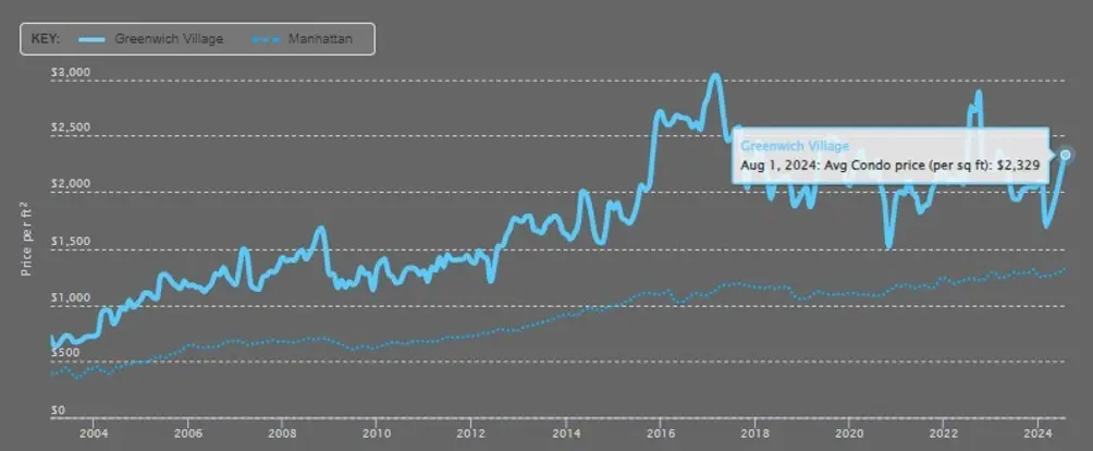 Greenwich Village condo data