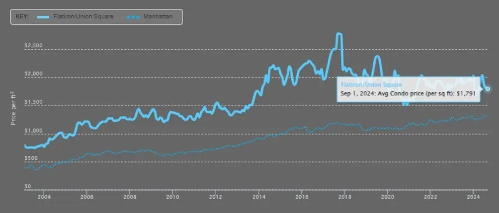 Flatiron sales data