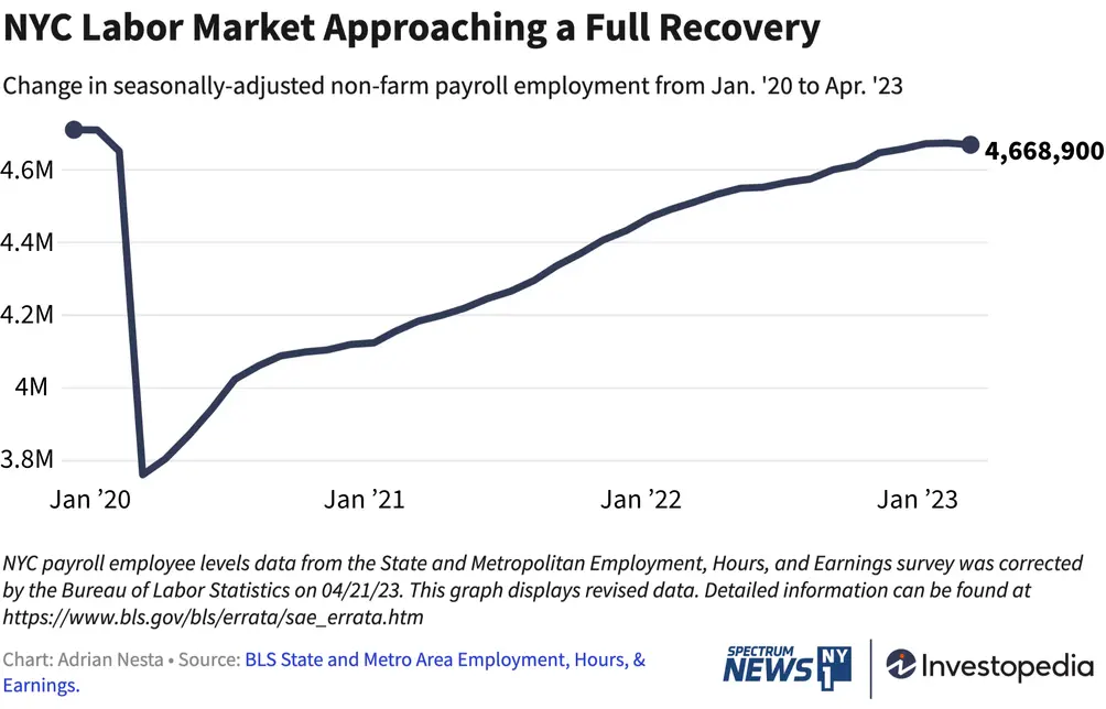 New York labor market data