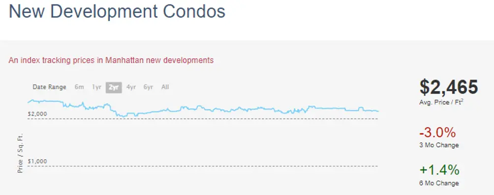 CityRealty new development condos