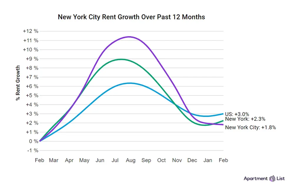 NYC rent data
