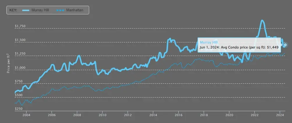 Murray Hill condo data