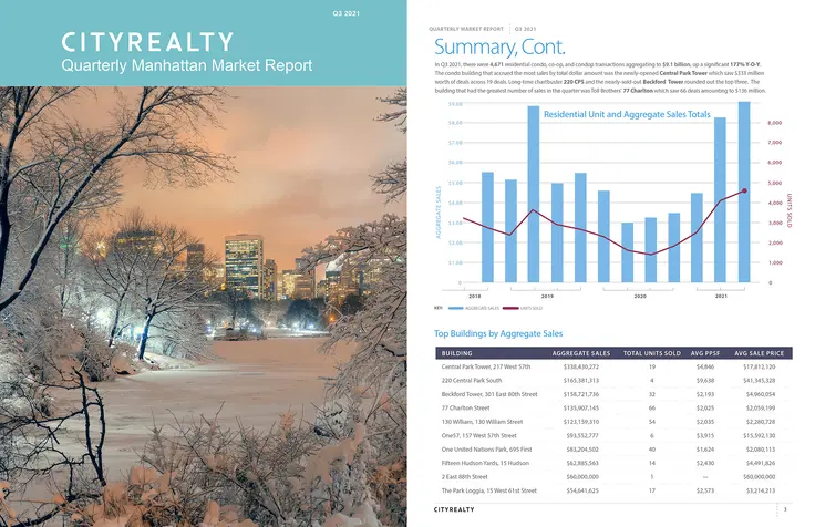 CityRealty Q3 Manhattan Residential Market Report