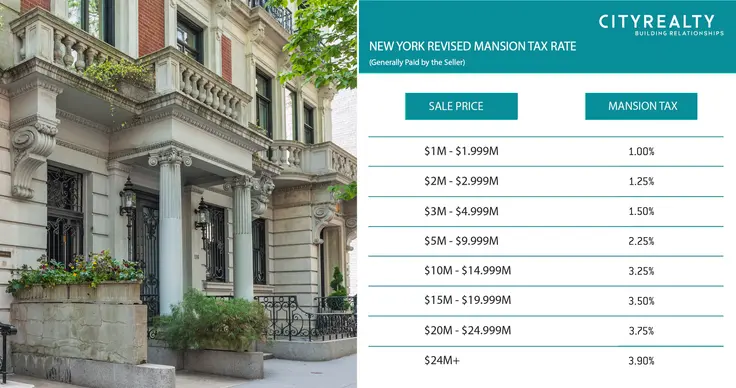 New Progressive Mansion Tax for New York State (CityRealty)